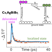 Ultrafast excited-state localization in Cs2AgBiBr6 double perovskite