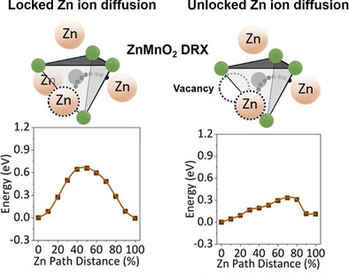 Developing viable cathode materials for multivalent battery chemistries is challenging due to the intrinsic sluggish diffusion kinetics. A disordered rocksalt oxide host was found to “lock” the cycling of zinc ions from nonaqueous electrolyte. We unlock zinc ion diffusion in the disordered rocksalt by introduction of a percolating vacancy network.