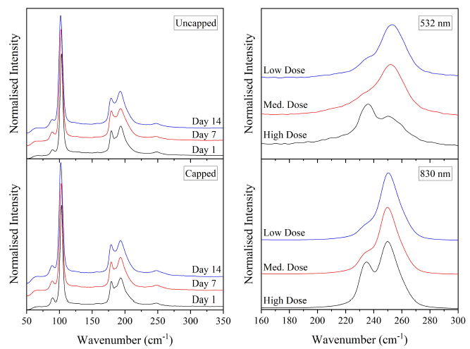 Raman spectra of In2Se3