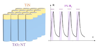 schematic of TiN/TiO2 nanotube sensor with plot of response to H2 gas