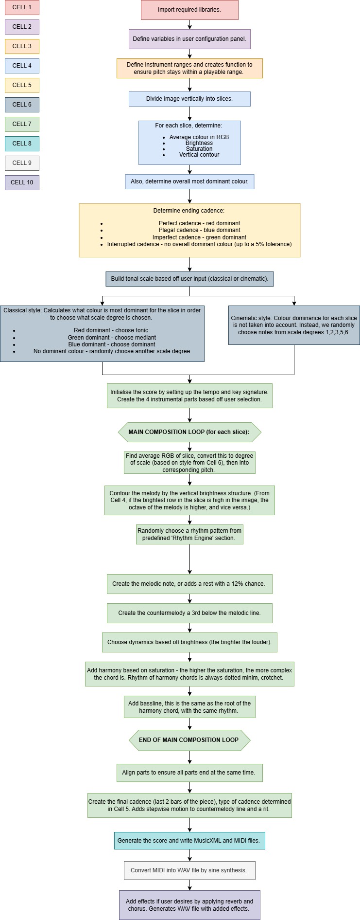 Flowchart explaining code cell by cell