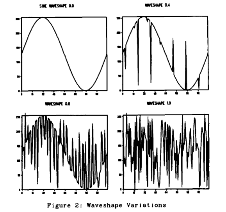 Graphs from Bly's paper