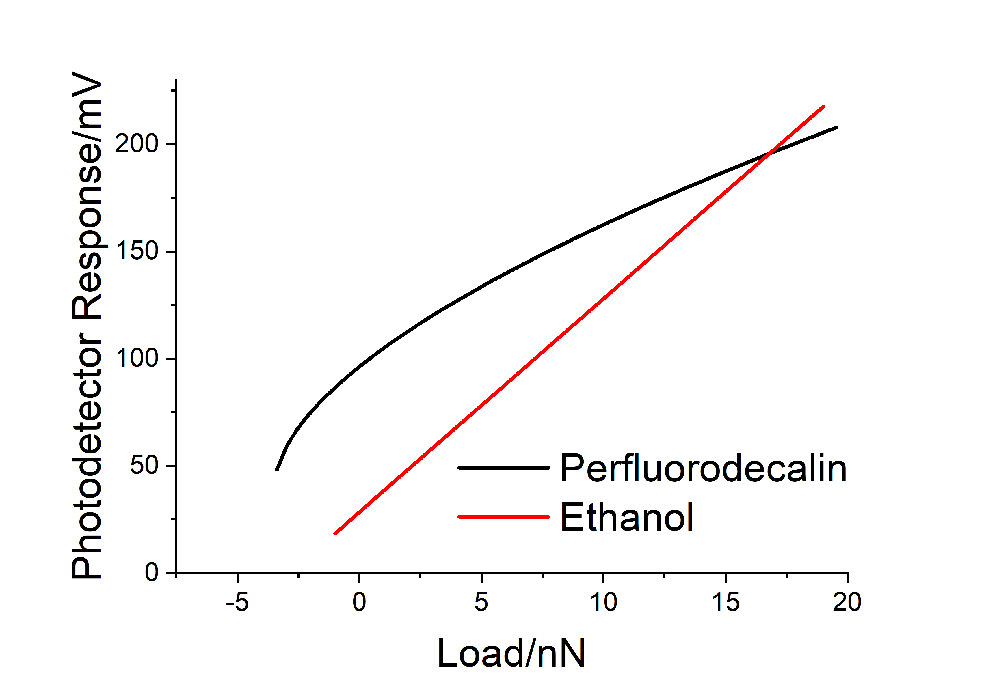 Influence of solvent environment on tip-sample contact in friction force microscopy