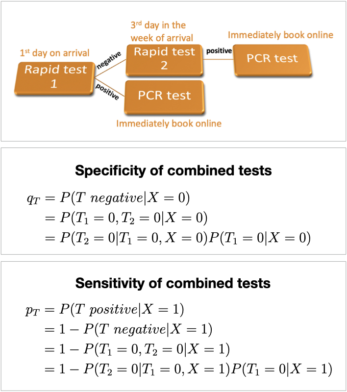 performance indicators asymptomatic testing
