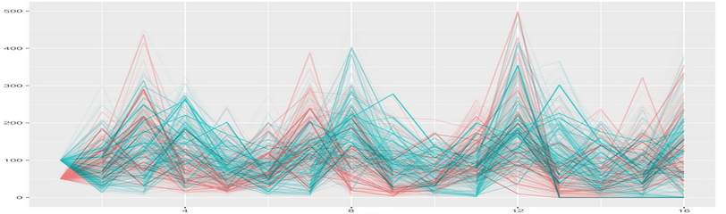 Simulations from a stochastic Lotka-Volterra model.