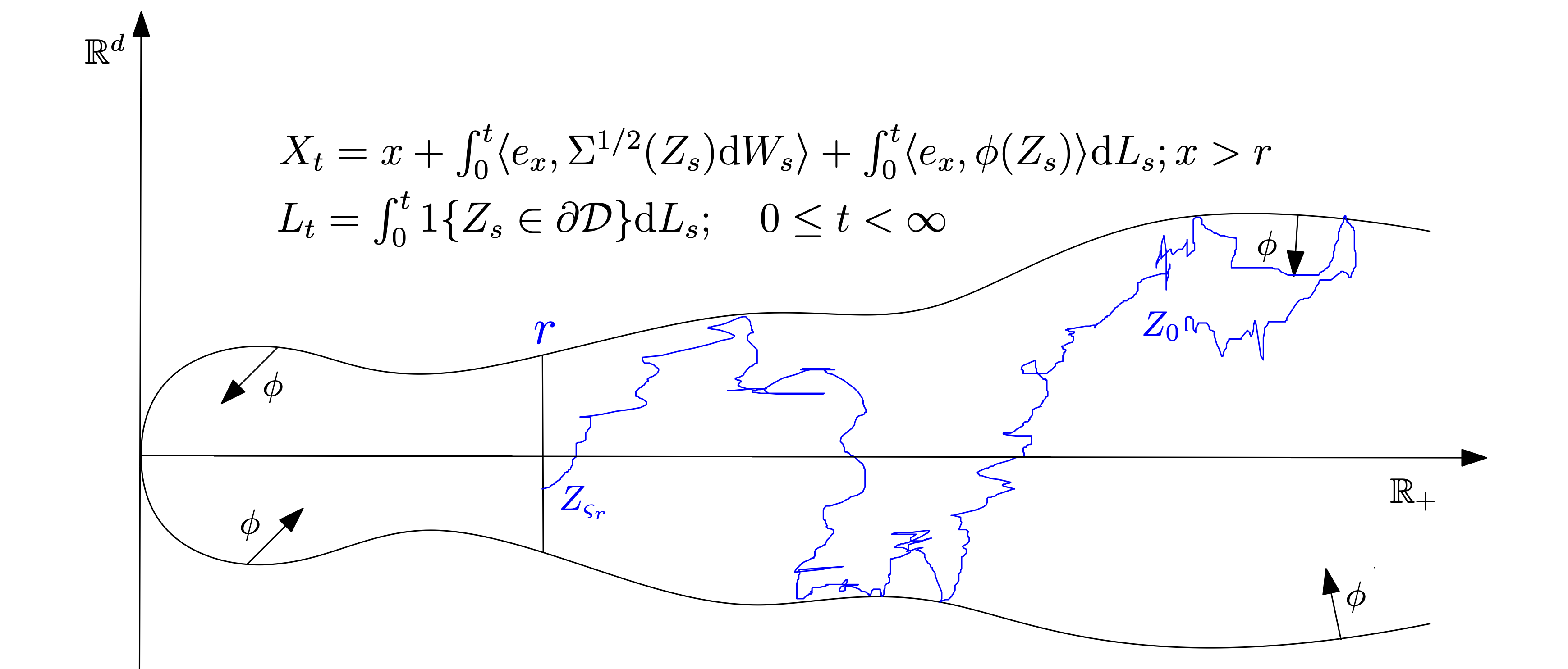 Figure from the paper "Brownian motion with asymptotically normal reflection in unbounded domains: from transience to stability"