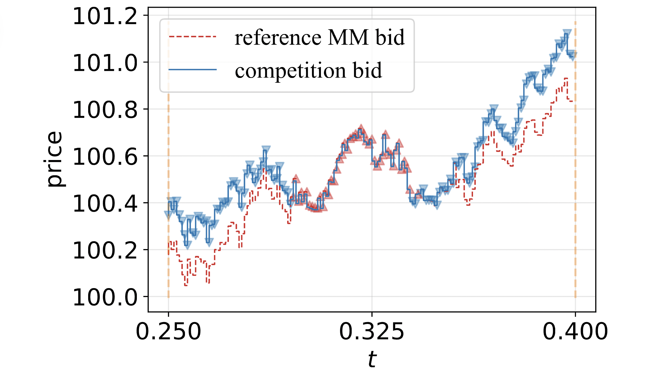 Figure from the paper "Market Making with Exogenous Competition".