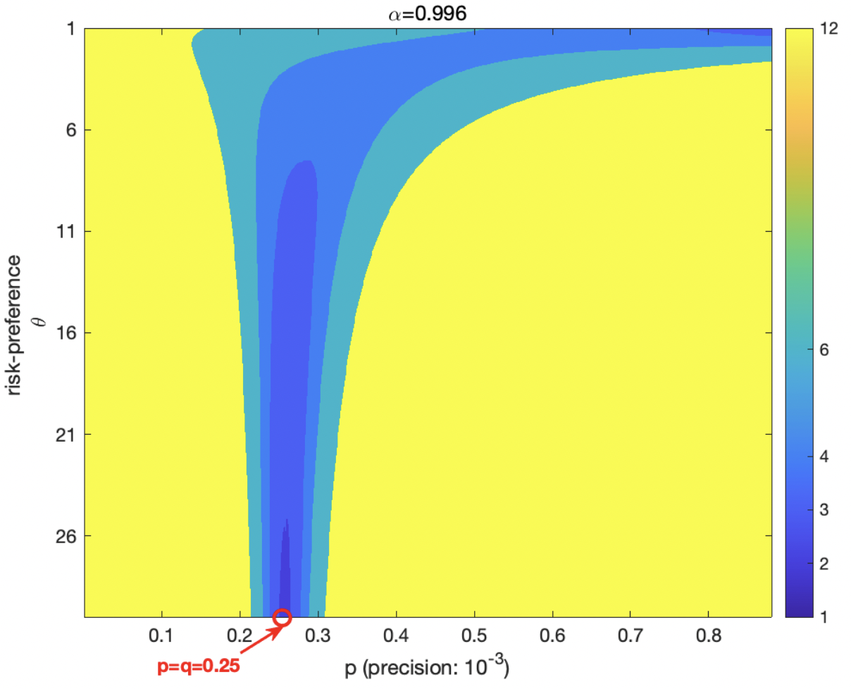 Optimal interaction schedule computed with different market parameters.