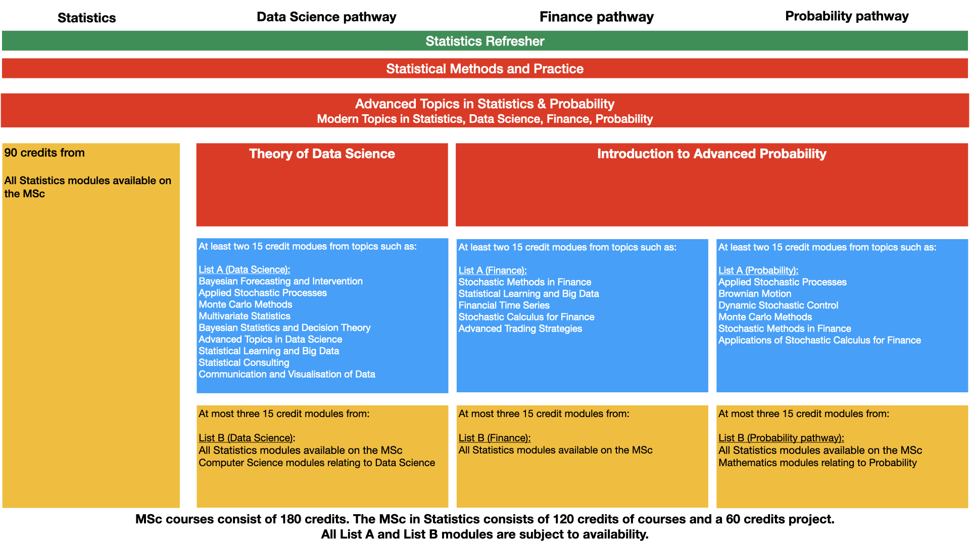 An overview of courses in the MSc in Statistics.