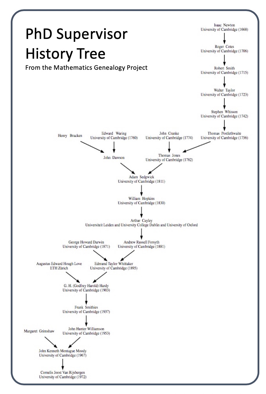 PhD Ancestry tree