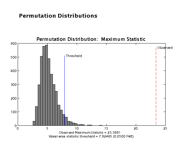 Results: permutation distributions