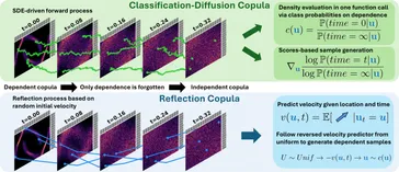 Diagram of diffusion and flow-based copulas