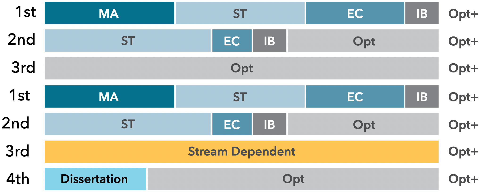 A graphic showing the structure of the MORSE course.