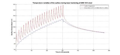 Pulsed laser hardening temperature variation