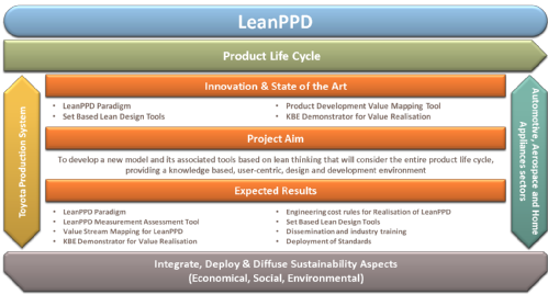 Lean PPD Methodology