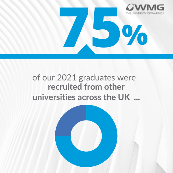 75% of our 2021 graduates were recruited from other universities across the UK. 