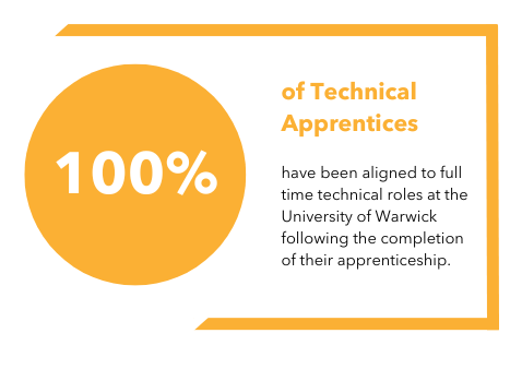 100% of technical apprentices have been aligned to full time technical roles at the University of Warwick following the completion of their apprenticeship