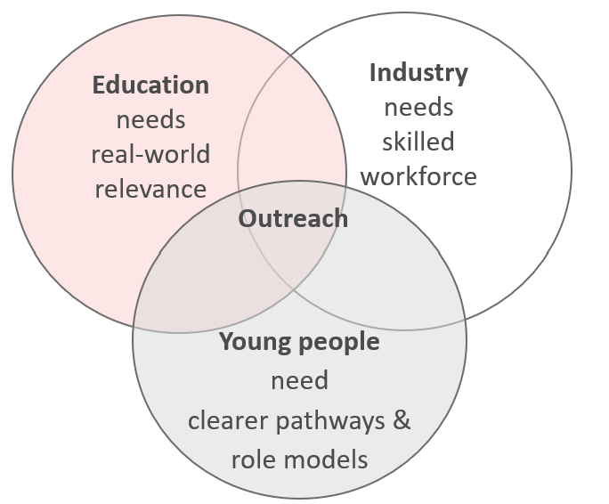 venn diagram showing how education, industry and young people are brought together via outreach. 