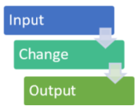 A flowchart showing an input leading to a change causing an output