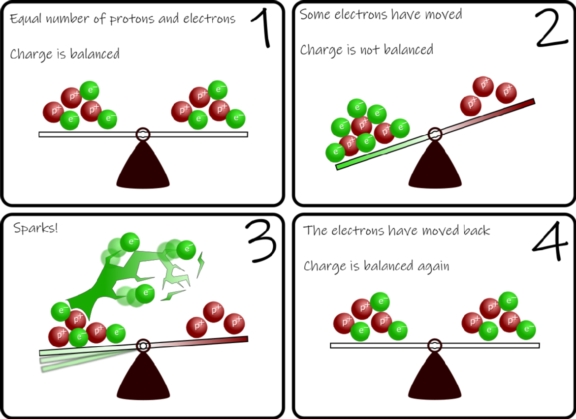 a comic strip showing a seesaw that changes in each panel. 1) the seesaw is level with 3 electrons and 3 protons on each side. 2) the seesaw tips one way with 6 electrons and 3 protons on one side and 3 protons on the other. 3) a spark comes from the side with more electrons towards the side without. 4) the seesaw is balanced again