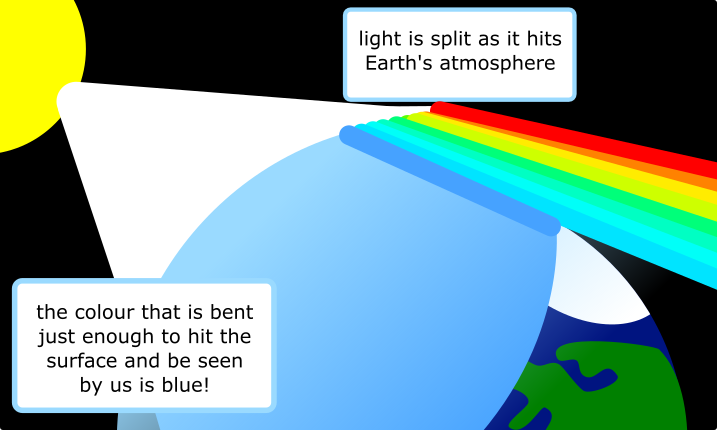 A diagram showing white light from the sun splitting as it hits the atmosphere and only blue light spreads out to reach us at the surface, making a blue sky.