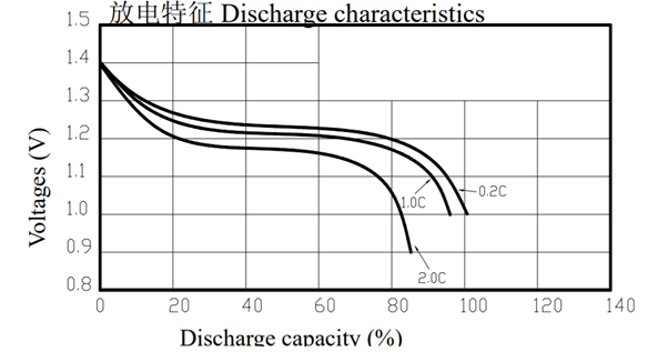 AA battery characteristic curve