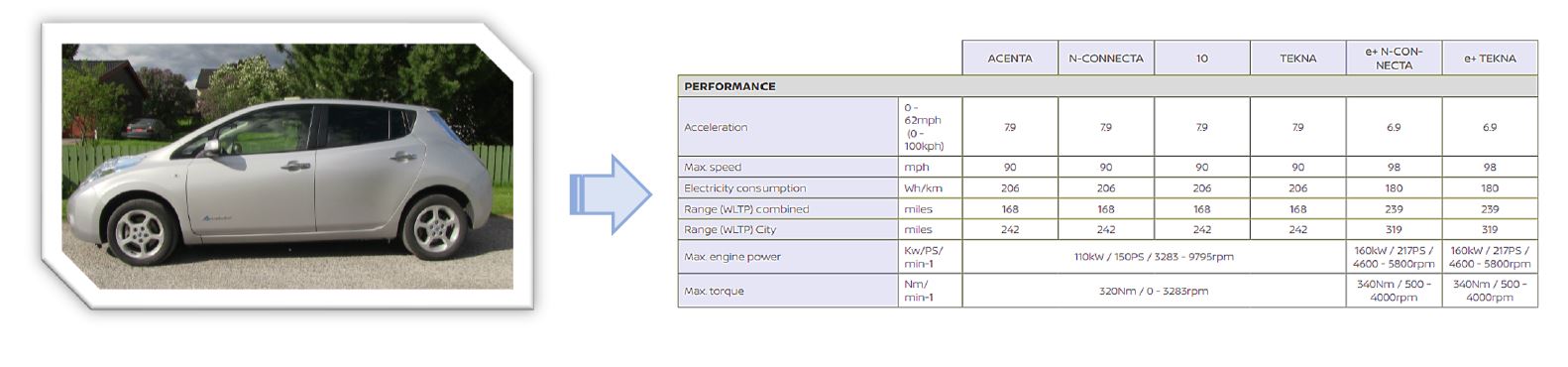Nissan Leaf Performance Data