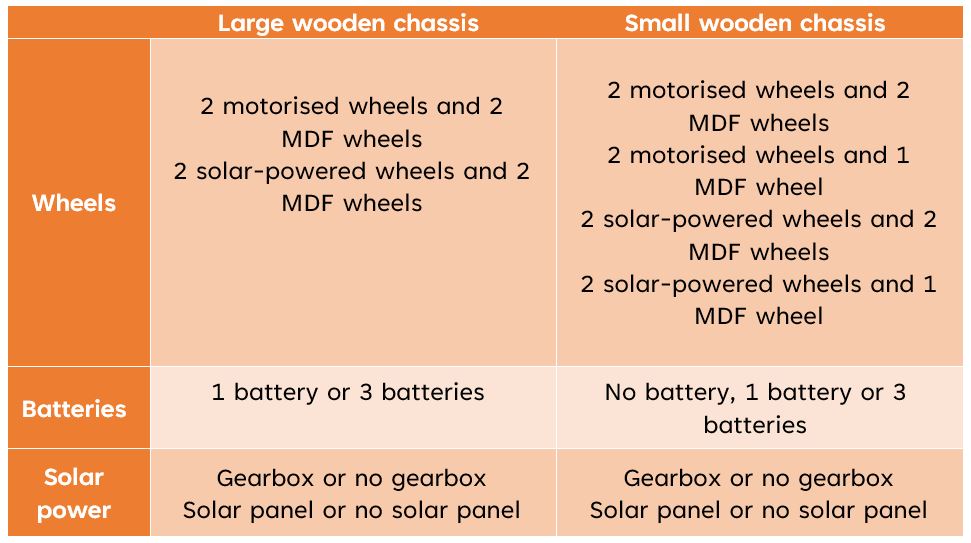 Table of vehicle layouts