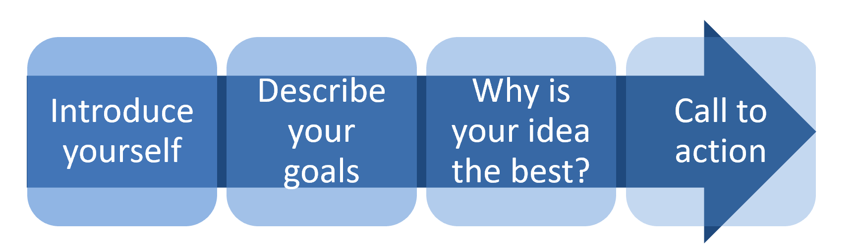 a diagram for your pitch - the steps are 1) introduce yourself 2) describe your goals 3) why is your idea the best? 4) call to action