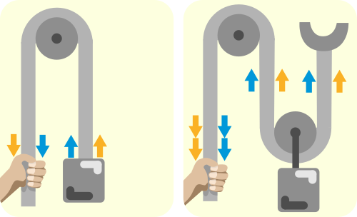 Diagrams of two pulleys - one with no mechanical advantage and one with a mechanical advantage of 2