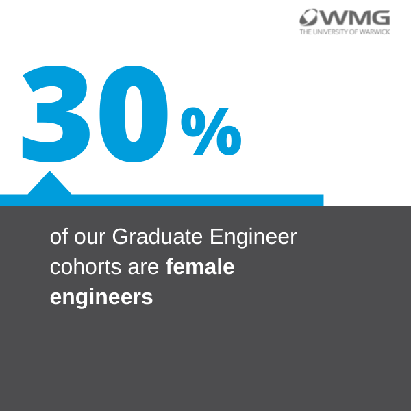 Female candidates infographic: 30% of our Graduate Engineer cohorts are female engineers. 