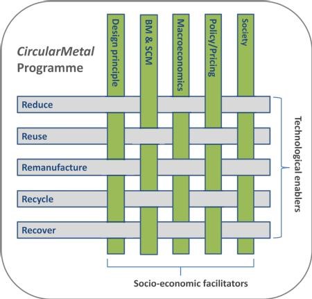 A graphic of the factors considered in the CircularMetal programme