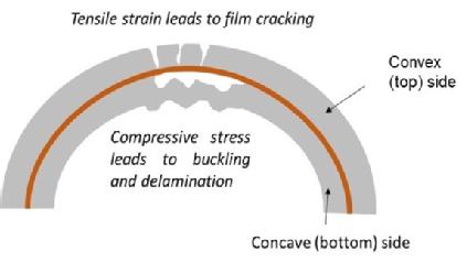 A diagram of how tensile strain leads to the film cracking 