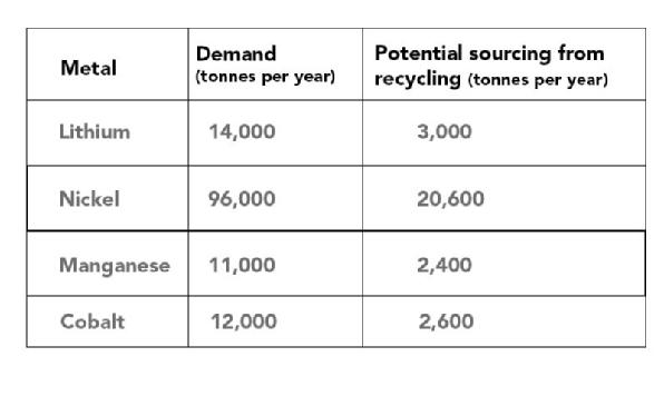 To satisfy 2040 demand, the UK will need 133,000 tonnes of cathode metals per year. Much of this material can be supplied by recycling end of life batteries as the report shows in the following table.