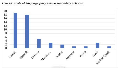 graph showing number of secondary schools offering different languages
