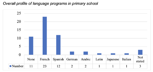 graph showing numbers of schools offering different languages