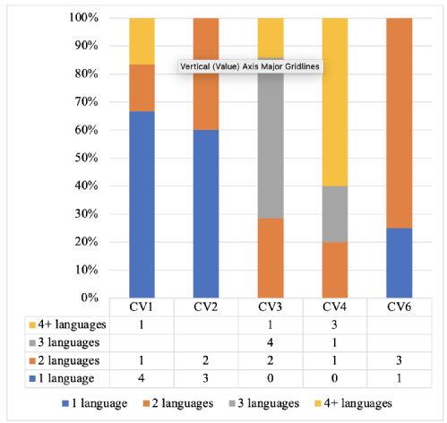 graph showing number of languages taught by schools by postode