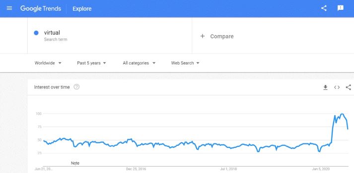 google trends graph showing use of the word virtual