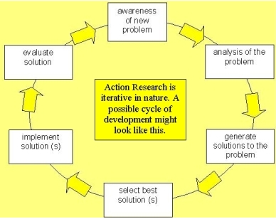 Action Research cycle