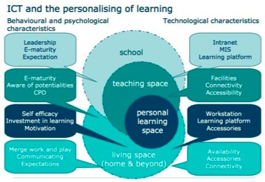 Model of Personalised Learning