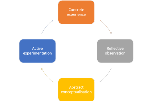 Illustration of Kolb's learning cycle showing the stages of reflection. See the text below the image for further details.