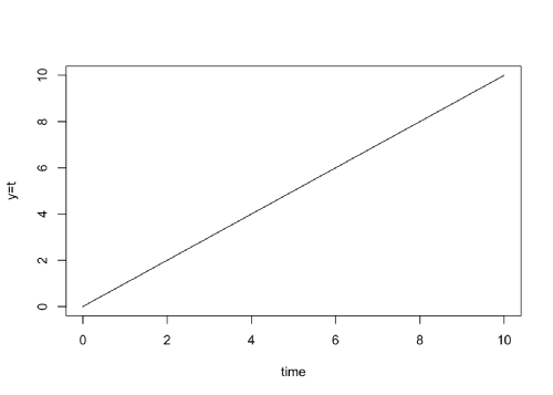 A plot of y = t with both text description and audio representation after the figure.