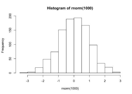 A histogram of 1000 points sampled from the normal distribution, with text description provided after the figure.