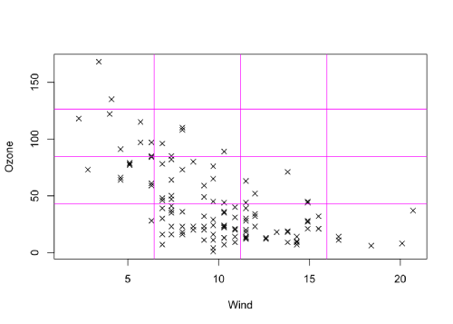 A dot plot of Ozone levels against the average wind speed in New York, 1973 with BrailleR’s text description provided after the figure that breaks the graph into a 4x4 grid and gives the data in tabular form.