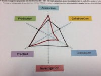The ABC Learning Types map for the PGCE programme and the IQTS programme