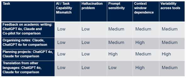 This image lists four common academic tasks, feedback on academic writing, organising notes, planning projects and translation and five dimensions - task capability mismatch, hallucination, prompt sensitivity, context window and variability.