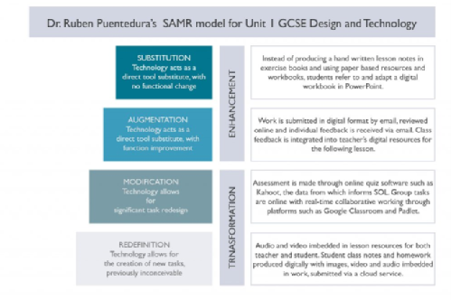 The SAMR model showing substitution, augmentation, modification and redefinition