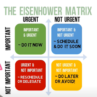 The Eisenhower Matrix showing 4 quadrants to help you decide what is important: 1) Important and urgent - do it now, 2) Important and not urgent - schedule it soon, 3) Urgent and not important - reschedule or delegate, 4) Not urgent and not important - do later or avoid