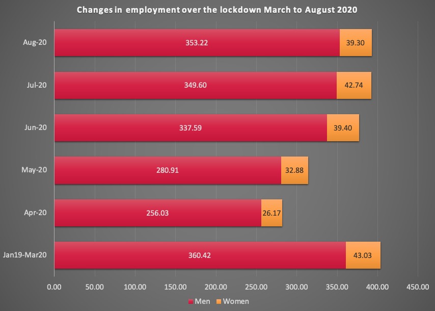 Changes in employment over lockdown March to August 2020