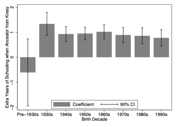 Figure 2: Descendants of Kresy migrants have significantly higher schooling than other Poles
